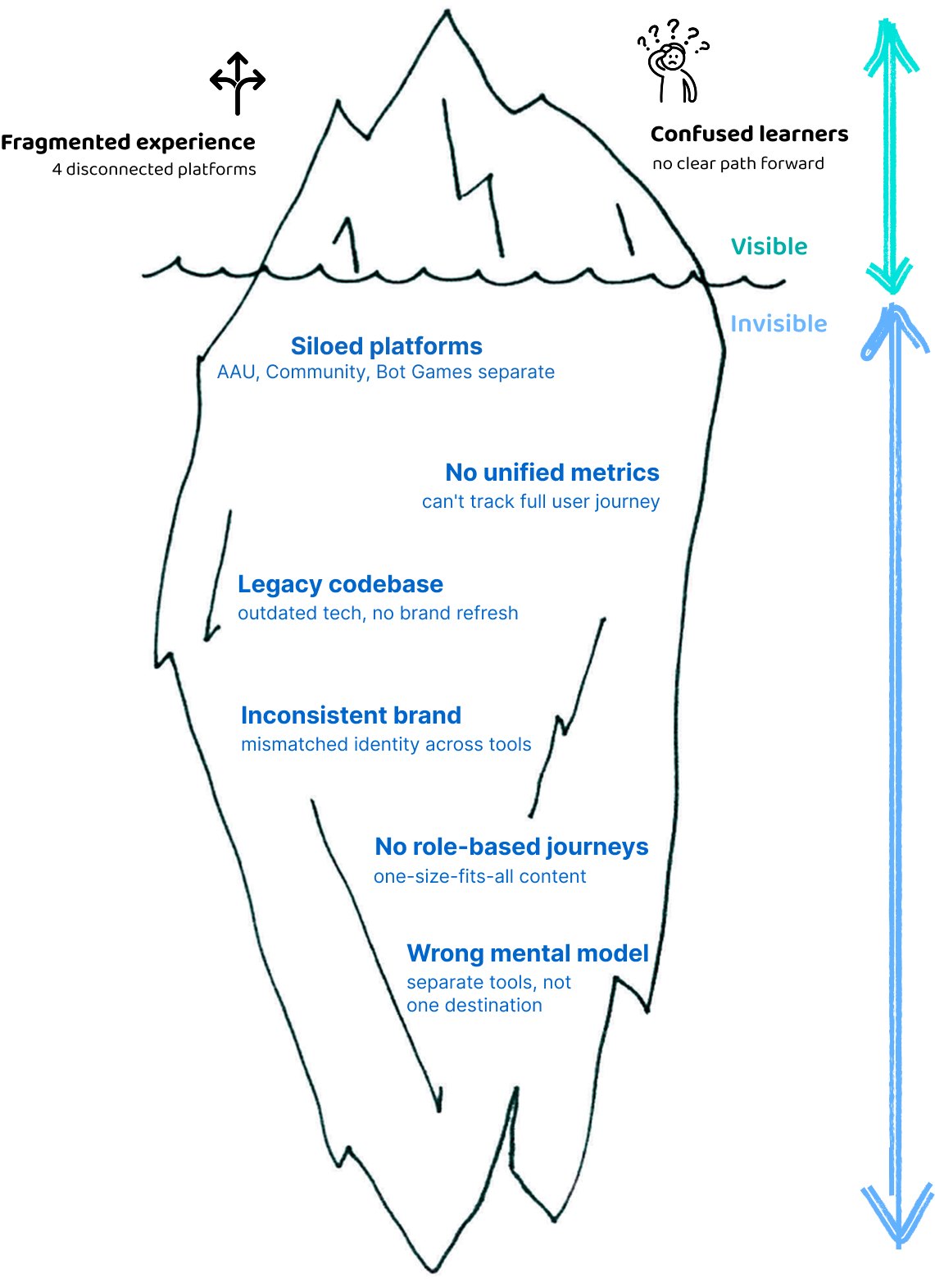 Iceberg model showing visible and systemic issues