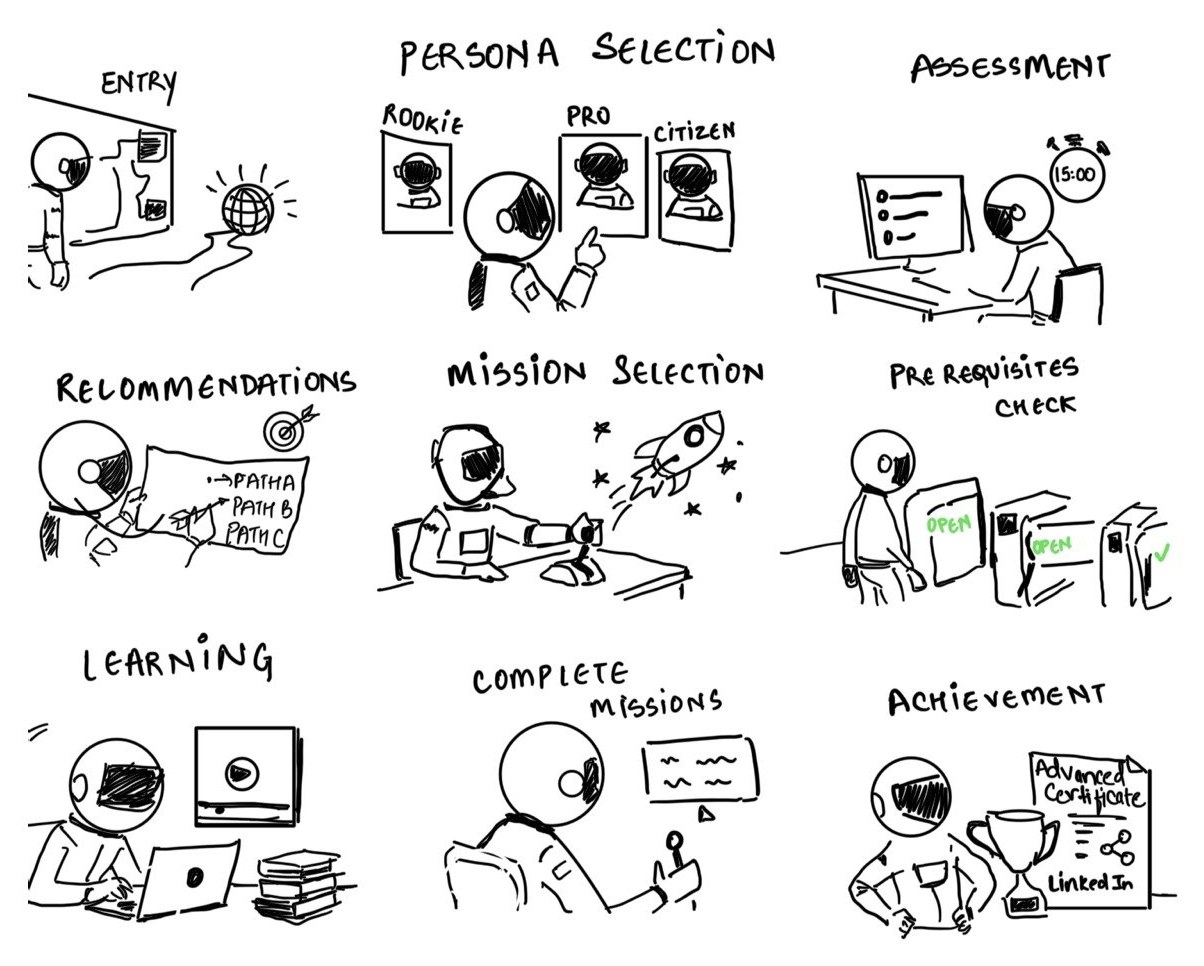 Hand drawn storyboard of nine learner moments, from entry to achievement