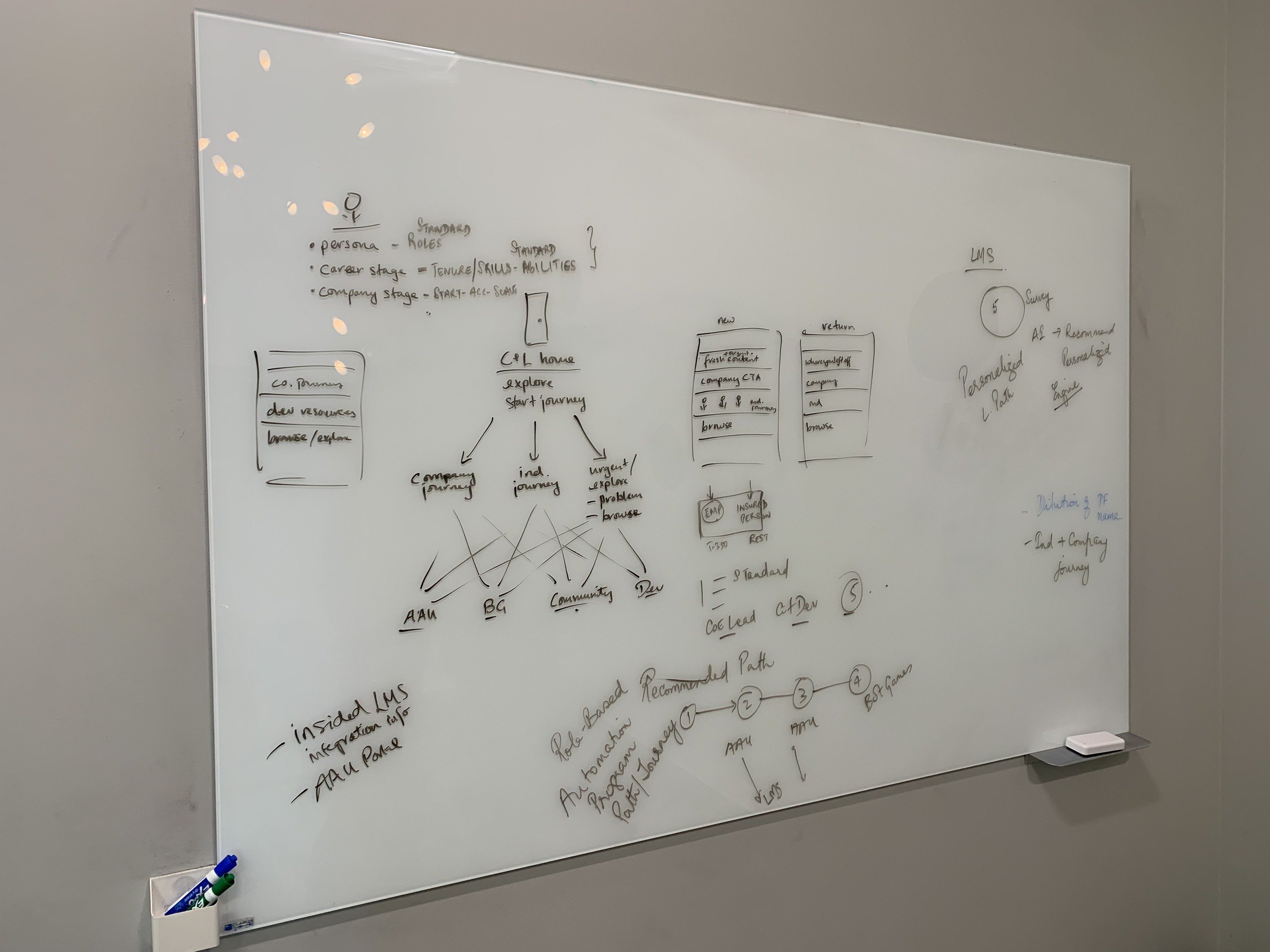 Whiteboard session mapping the structure